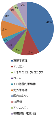 販売構成表